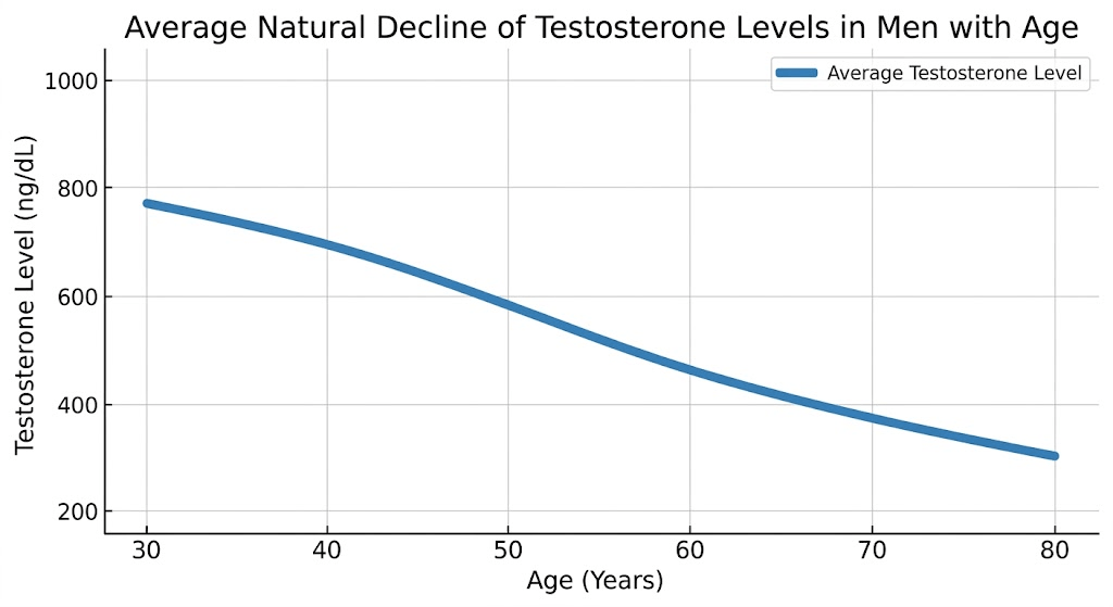 Line graph illustrating the natural 1 percent annual decline of testosterone levels in men after age 30